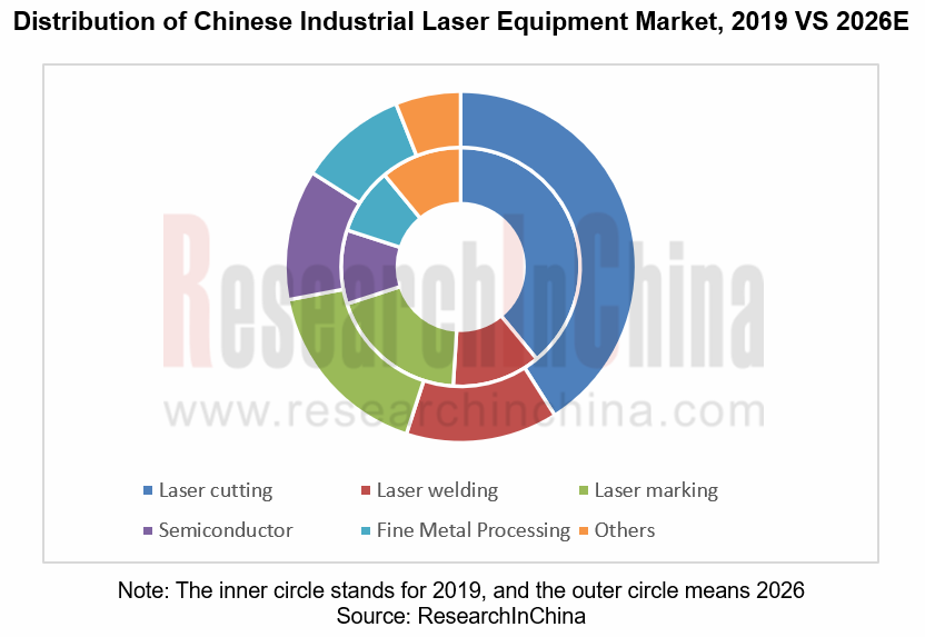 Global and China Industrial Laser Industry Report, 20202026